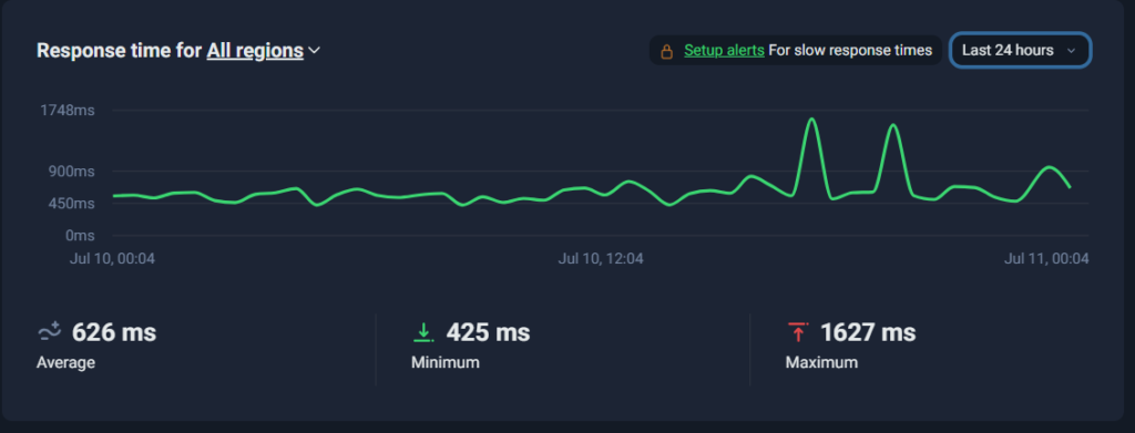 Tempo di risposta di IONOS misurato con UptimeRobot: 626 ms di media nelle 24 ore