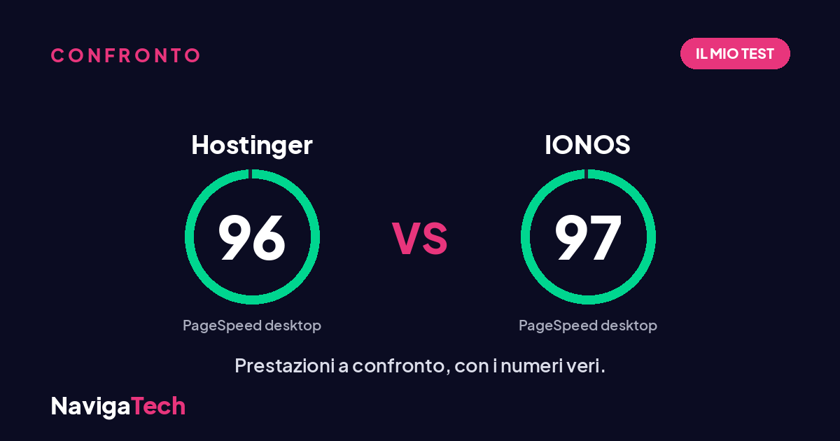 Hostinger vs IONOS: il confronto NavigaTech, PageSpeed 96 contro 97 su desktop nel mio test.