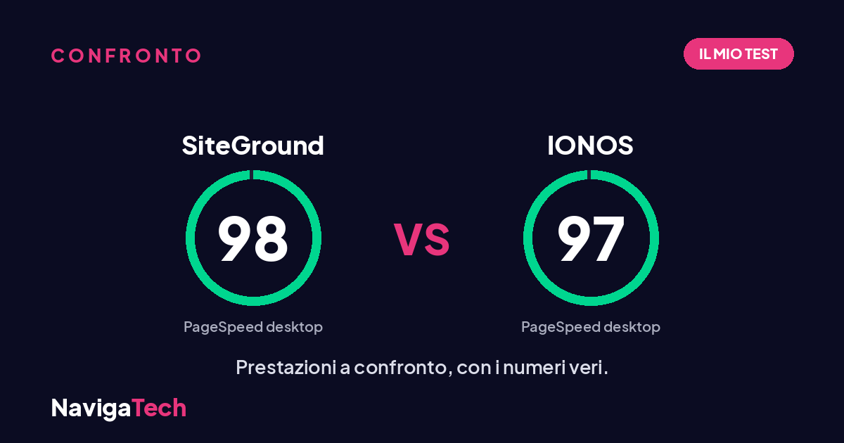 SiteGround vs IONOS: il confronto NavigaTech, PageSpeed 98 contro 97 su desktop nel mio test.
