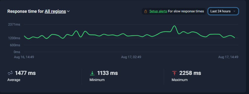 Tempo di risposta del server Serverplan nel monitoraggio, media circa 1,5 secondi