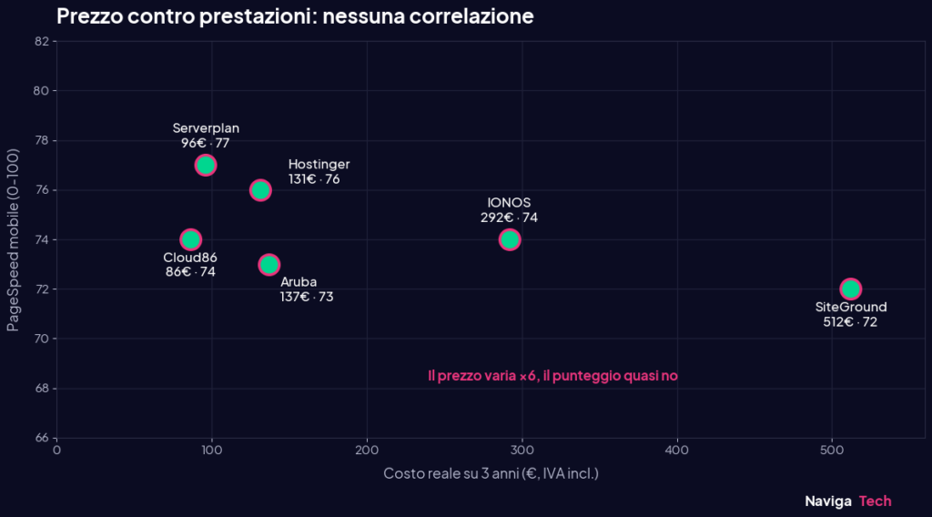 Grafico a dispersione: costo su 3 anni contro PageSpeed mobile dei sei hosting testati, senza correlazione tra prezzo e prestazioni